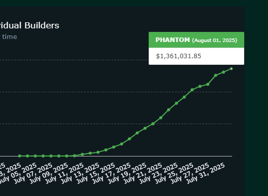Just under 1 month of <a href="/phantom/">Phantom</a> adding HL perps and they've generated ~1.3mil through builder codes

Hyperliquid