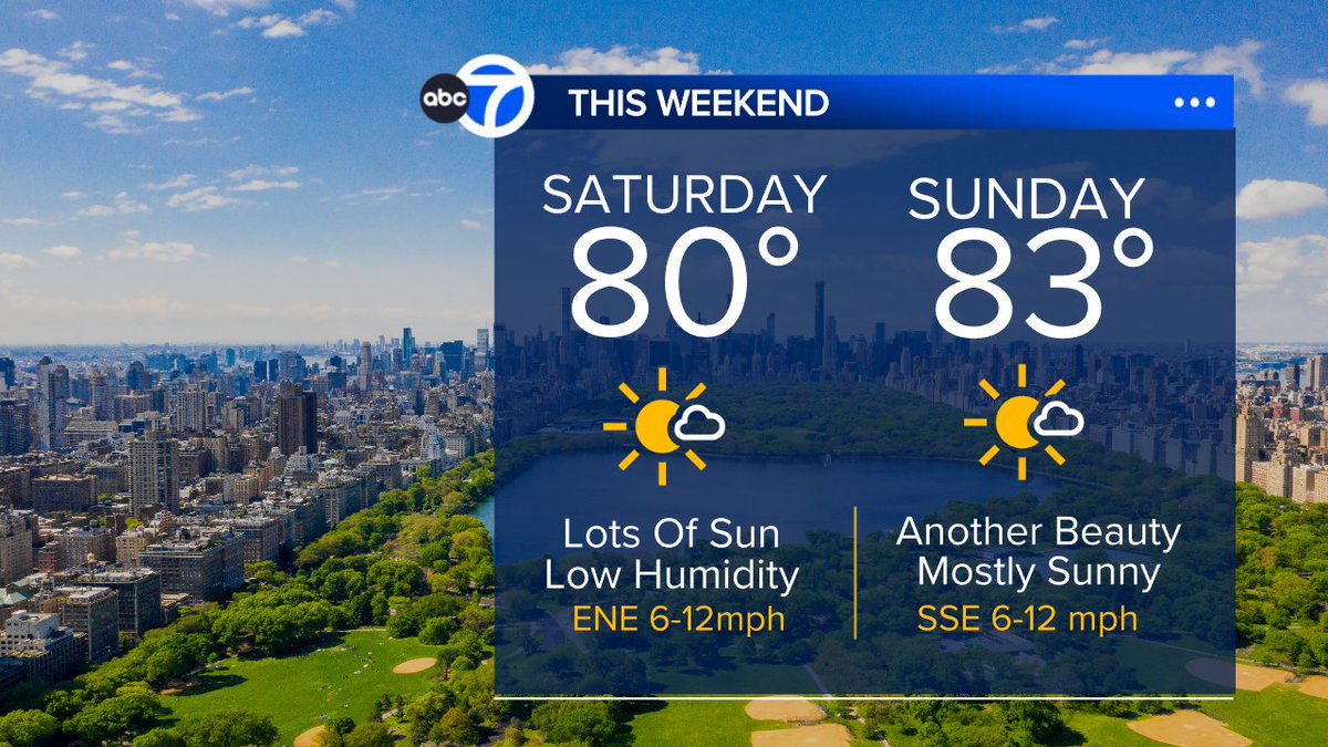 We're in for a top ten weekend! Highs reach the low 80s with mostly sunny skies and low humidity.