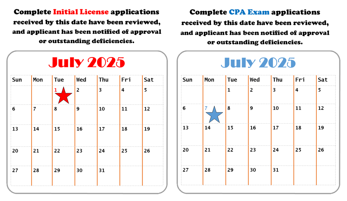 🌤️ Friday feels: hopefully some sunshine, fresh air, and fresh Processing Date Calendars! Our stellar stars have moved into July applications.