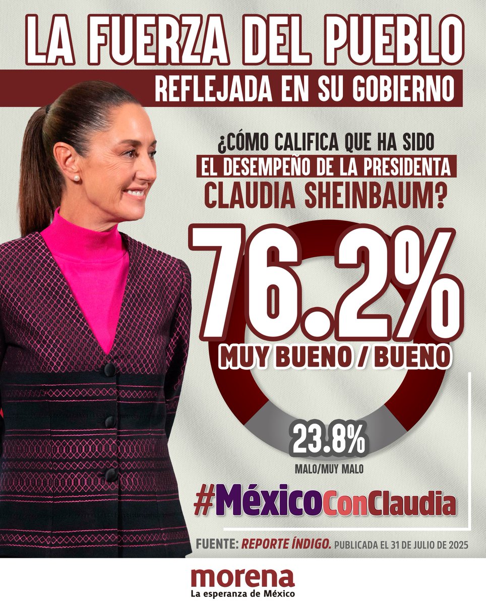 Las encuestas lo confirman:
#MéxicoConClaudia ❤️🇲🇽

¡El reconocimiento del pueblo al incansable trabajo de la Presidenta de México es mayoritario!

↗️ 76.2% de los mexicanos califica como muy bueno y bueno el desempeño de la Presidenta <a href="/Claudiashein/">Claudia Sheinbaum Pardo</a>, de acuerdo con una encuesta