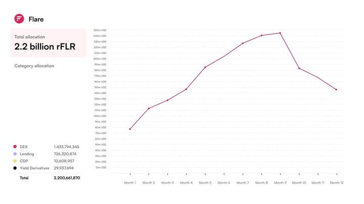 There’s a lot of buzz around the new FAssets Incentive Program. Here’s exactly what’s changing and how to get involved.

🔹What’s New (vs. FIP.09)?
- The incentive pool is now 2 billion FLR – almost 4x larger.
- The program is now focused on driving FAssets usage, TVL growth, and