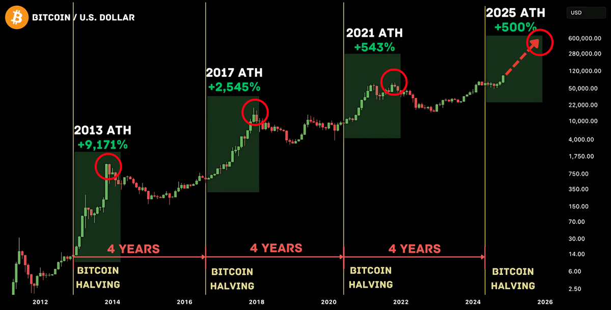 HISTORY REPEATS! THE BULL RUN CONTINUES TOMORROW 🚨

Every time, low-caps go parabolic ~480 days after the #Bitcoin halving.

Every $50 in the right alts now = $10,000 in September.

Here’s why altseason is beginning—and which alts have 1,000x potential 🧵👇