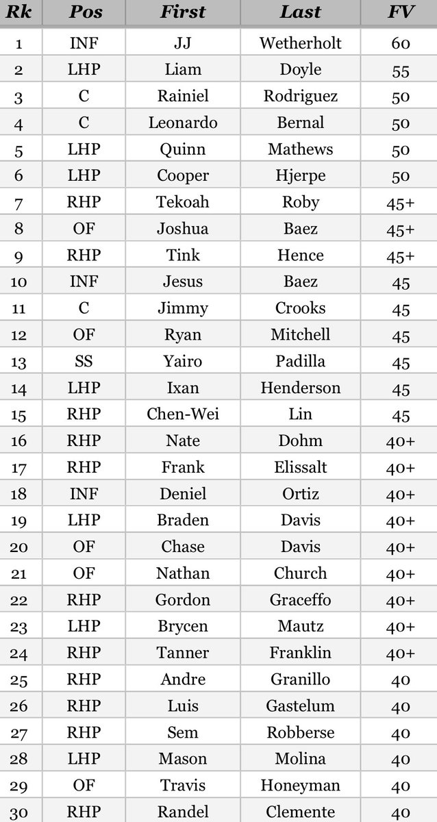 KareemSSN's tweet image. Here’s my post-deadline updated Top 30 Cardinals prospects list