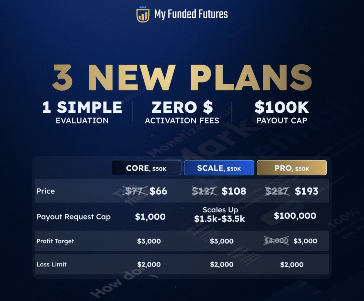 The best funding plans on the market <a href="/MyFundedFutures/">MyFundedFutures</a> including the brand-new Scale Plan.

Why Scale⁉️👇

•💸 $9,000 in sim-funded payouts (post-split)
•🪜 Payout ladder: $1,200 → $2,800 per account (post-split)
•🔓 No DLL, no consistency rules, instant payout approvals
•💥
