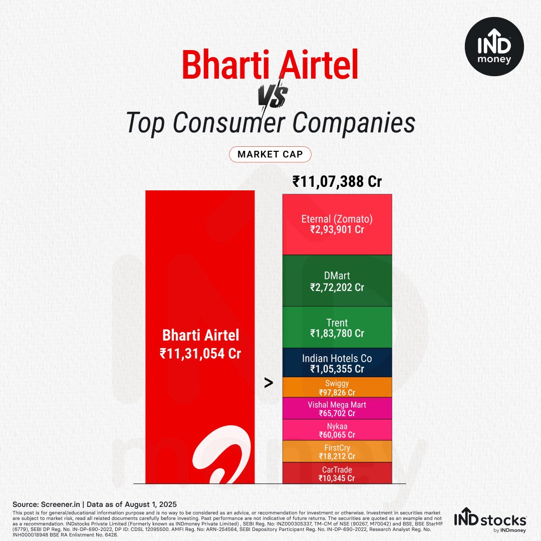INDmoneyApp's tweet photo. Bharti Airtel’s market cap is no joke

Bigger than countries

Bigger than brands 🚀 https://t.co/hDwqNEZkVA