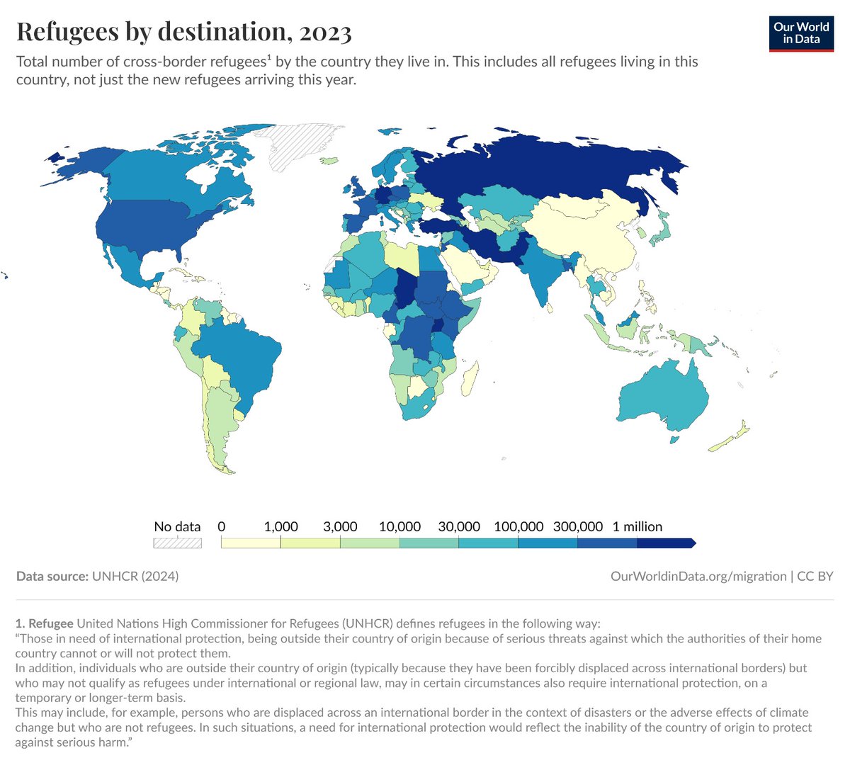 Refugees by Destination, 2023

🇮🇷 Iran: 3.76M  
🇹🇷 Turkey: 3.25M  
🇩🇪 Germany: 2.59M  
🇵🇰 Pakistan: 1.99M  
🇺🇬 Uganda: 1.58M  
🇷🇺 Russia: 1.23M  
🇹🇩 Chad: 1.10M  
🇪🇹 Ethiopia: 979.9K  
🇧🇩 Bangladesh: 972K  
🇵🇱 Poland: 971.5K
🇸🇩 Sudan: 922.5K
🇱🇧 Lebanon: 788.5K  
🇯🇴 Jordan: 684.1K