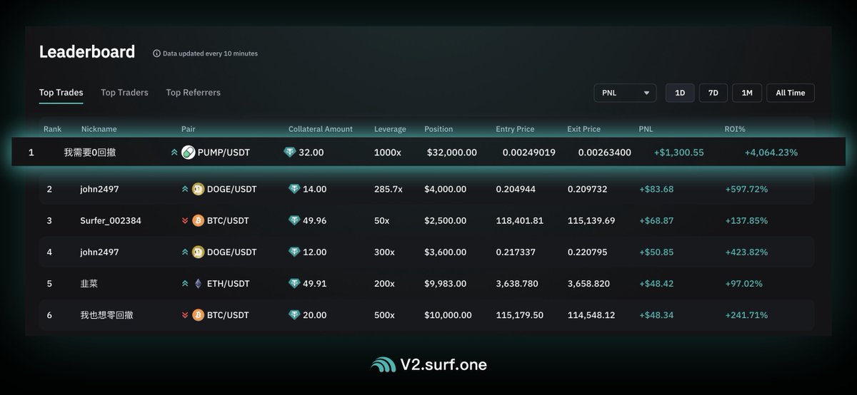 TurboFlow_xyz's tweet image. 🚀 The Magic of 1000x
Our user “我需要0回撤” just pulled off a massive win —
Turned $32 into $1,300 in minutes
by catching a 4,000% PnL trading PUMP 💊with 1000x leverage.

🎯 High stakes. High rewards.
🌊 Only on Surf.
#surfprotocol #Perps #PNL
