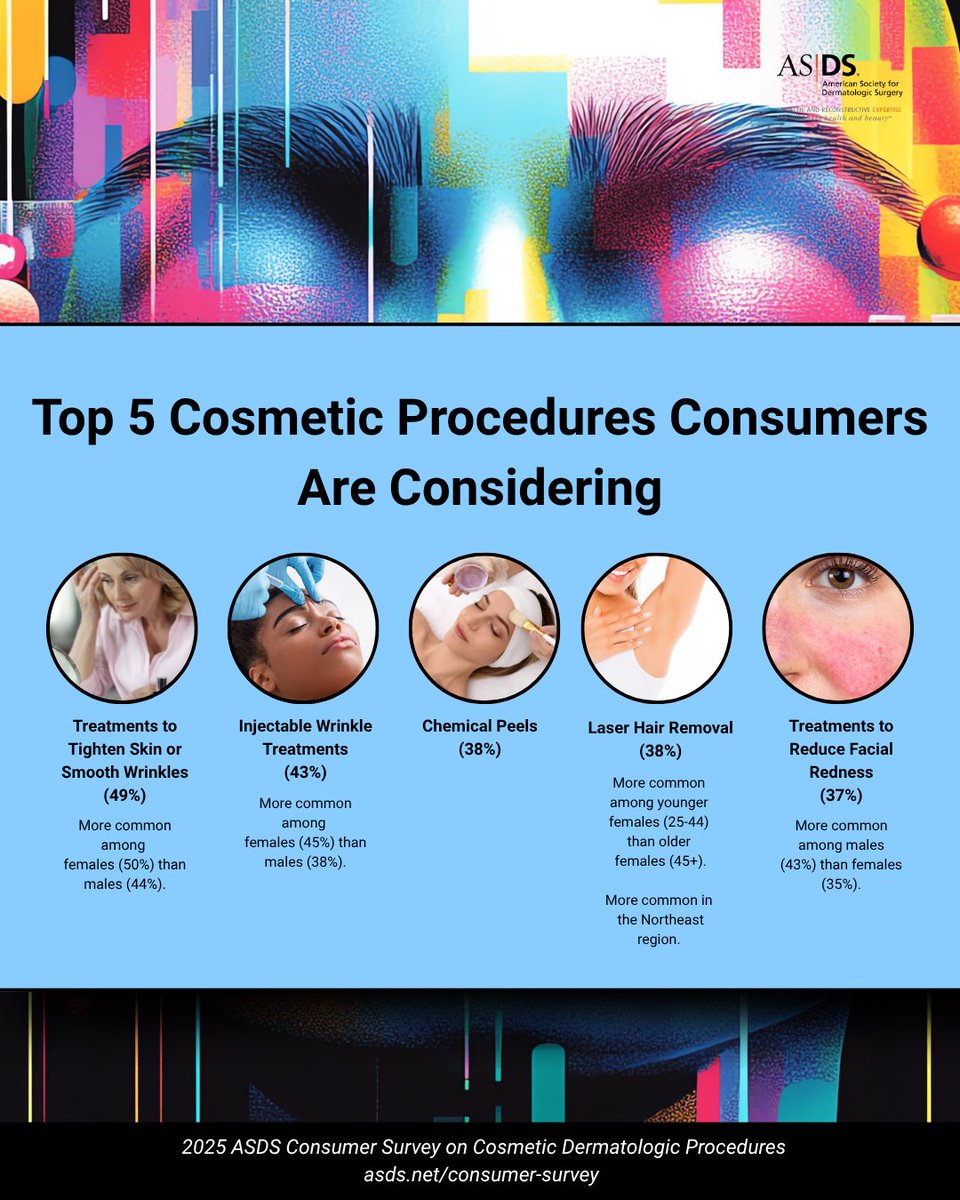 The 2025 ASDS Consumer Survey on Cosmetic Dermatologic Procedures revealed that dermatologists are the leading influencers driving consumers’ skin health and beauty decisions. For the full report, visit asds.net/consumer-survey. 

#ASDSMembers