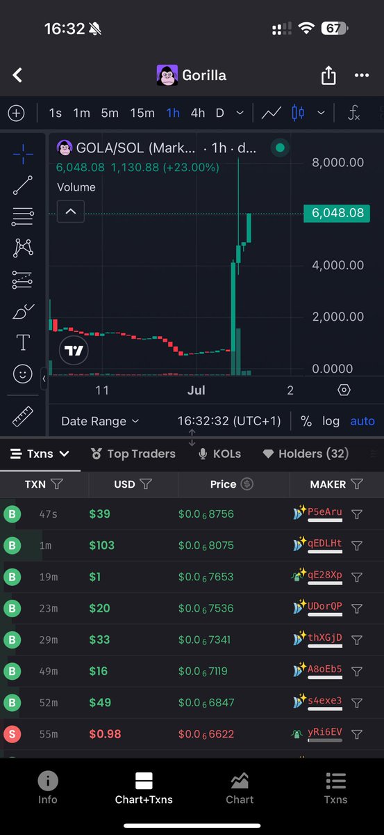 $GOLA NEXT $BONK 

BrRrJj6hQzprxEPLcptcCVSTAa1rhoqH9hKtxeFgNVHz

$WIF $BONK $TRUMP $SOL $BTC $ETH #SolanaMemeCoins #NFT