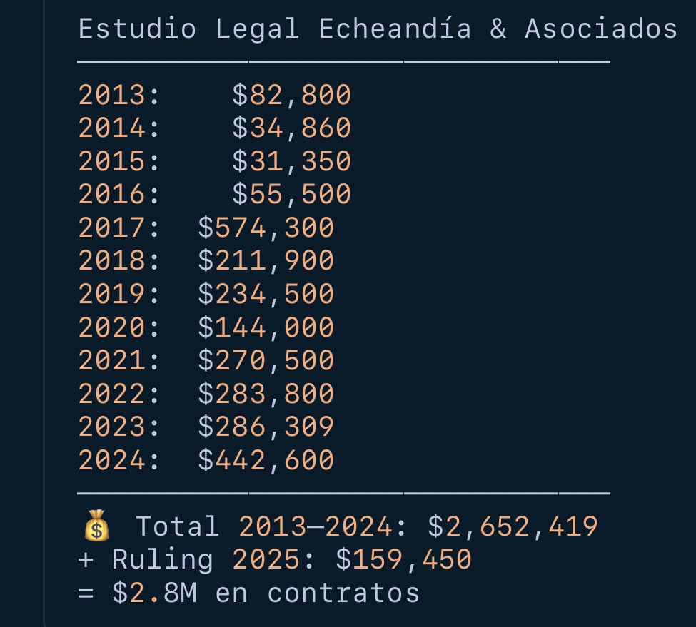 Aquí mando yo, Alfredo Globalito. 💼. 

$2.8M entre Raúl y Lylybeth.
<a href="/PR51democrat/">Francisco J. Domenech</a>, ¿le digo a Itza o tú lo trabajas con Manolo? 👀

Resumen de contratos por año 👇🏼 ~ <a href="/Bonita_Radio/">BonitaRadio</a>