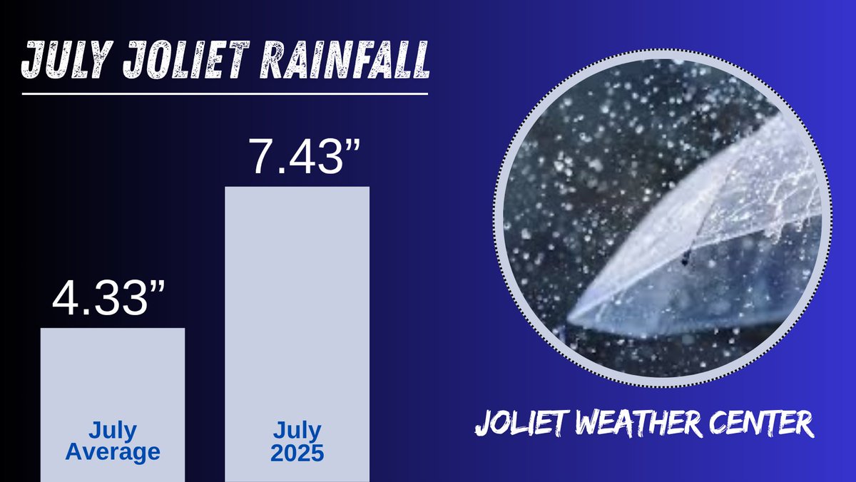The numbers are in and July had over 3” above normal rainfall with a month that started in a severe drought. A total of 7.43” of rain fell in Joliet with the norm being around 4.33”. As a reminder Joliet is very large in size and some areas could have received more or less. #ilwx