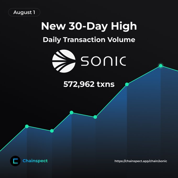 Sonic Blockchain 30-Day High Transaction Volume Chart
