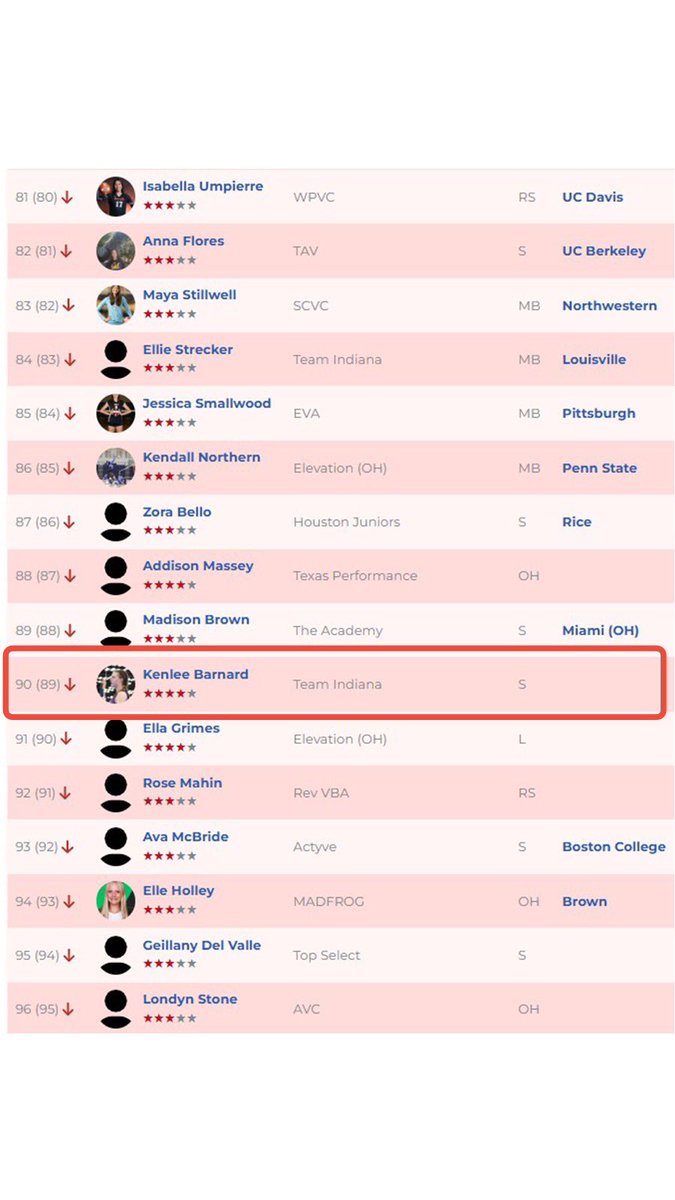 Kenlee Barnard (@kenleebarnard) on Twitter photo Pretty good company to be in. Thank you <a href="/PrepVolleyball/">PrepVolleyball.com</a> for the ⭐️⭐️⭐️⭐️ ranking at 90 on the <a href="/IMGAcademy/">IMG Academy</a> top 150!
#uncommitted2026 #Setter Pretty good company to be in. Thank you <a href="/PrepVolleyball/">PrepVolleyball.com</a> for the ⭐️⭐️⭐️⭐️ ranking at 90 on the <a href="/IMGAcademy/">IMG Academy</a> top 150!
#uncommitted2026 #Setter