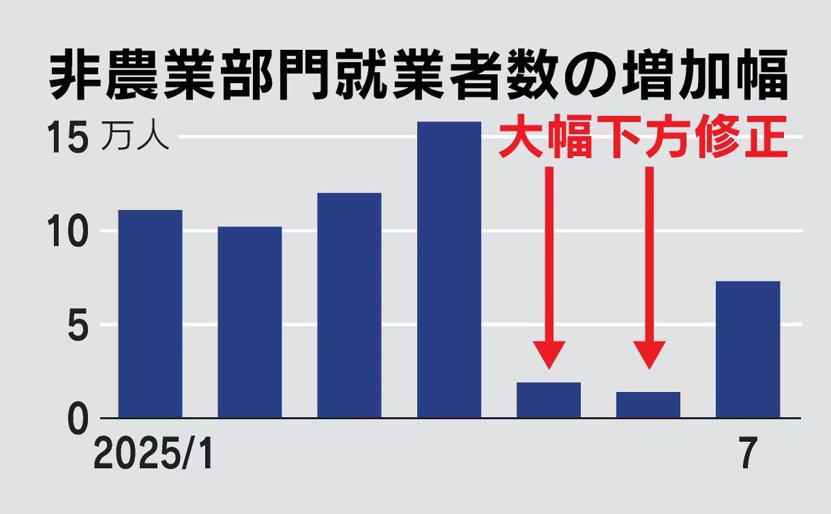 米雇用統計ショック：株と為替のちゃぶ台返し ・NYダウ、一時700ドル超安 雇用統計が市場予想下回る https://t.co/sfb7oscSOm ・ 円が一時1ドル＝147円台半ばに急上昇 米雇用下振れで3円超の円高に https://t.co/9mwax9oGCT ――日本の財政悪化→円安を囃そうとしていた”識者  ...