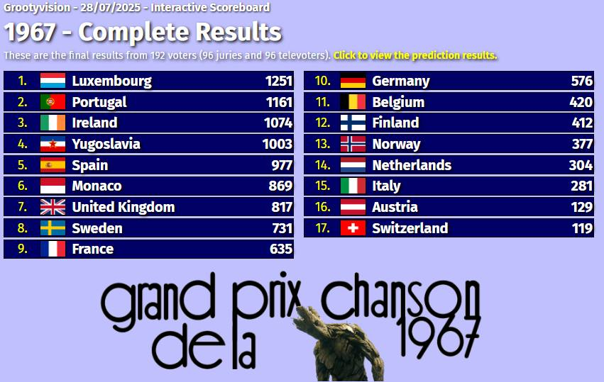 grootyvision_'s tweet photo. The results of our most recent watchalong, Eurovision 1967, were as follows. Just like with 1966, we had a change of opinion from the real-life winner.
Please sign up to our Discord server so you know when we are watching 1968! https://t.co/8c9BPiqEtQ https://t.co/8zPuhN3y3s