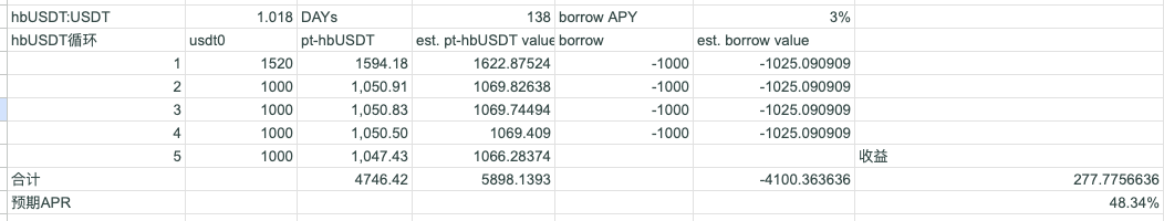 一个很少人提到的Hyper链的稳定币理财？快来了解下 <a href="/0xHyperBeat/">Hyperbeat</a> 

最近 <a href="/pendle_fi/">Pendle</a>  支持了HyperEVM链，新上了一些资产，其中稳定币资产是hbUSDT，目前PT-hbUSDT的APY大约在13%，持有YT-hbUSDT一方面可以拿到Hyperbeat给到的hbUSDT本身的收益，还能拿到一篮子积分（Hyperbeat / Hypurrfi / Hyperswap