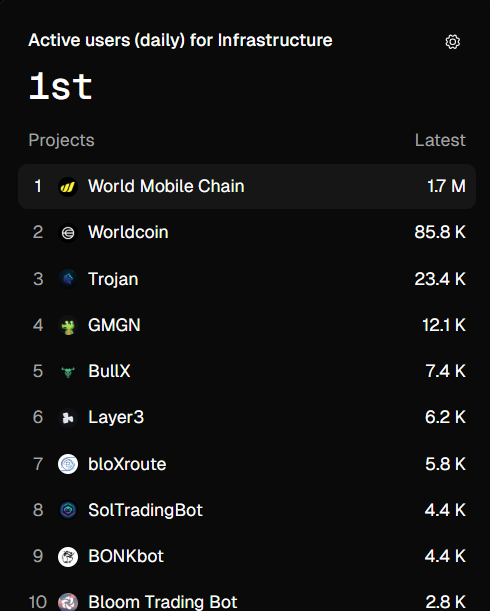 🚨 #1 in Infrastructure.

According to Token Terminal, World Mobile Chain is currently the most used infrastructure protocol by daily active users.

📊WMC: 1.7M users
📊<a href="/worldcoin/">World</a> : 85K users

This isn’t a headline. It’s a signal.
Onchain usage. At scale. Right now.