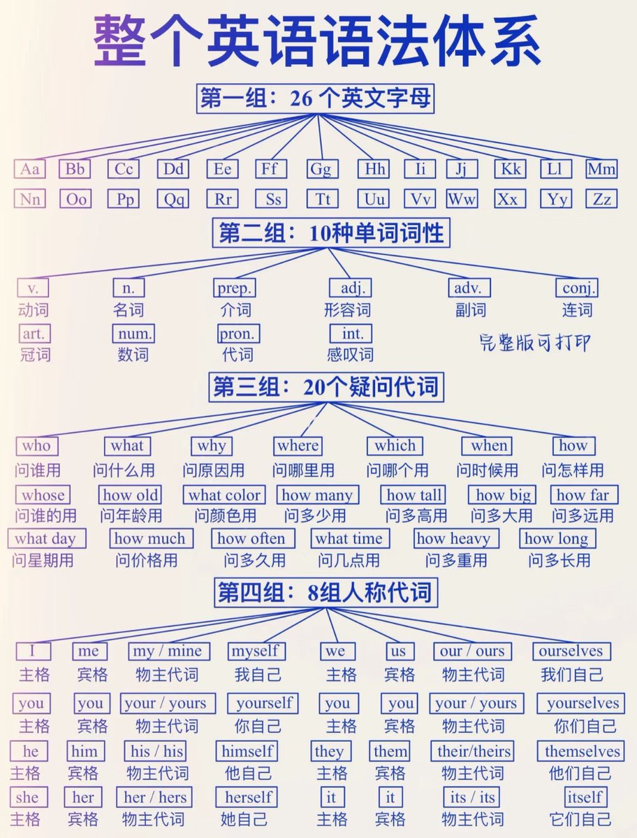 【收藏贴】整个英语语法体系

非常适合不会语法或者语法不好的朋友👇

1/4