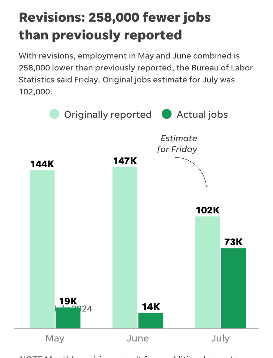 90% downward revision? I would love to hear who they got it this wrong if Trump has shut them down already.