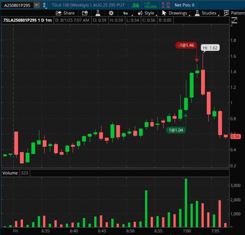 Roane_H's tweet photo. $TSLA Put Options today📈📈

40.38% + Gain on the name in < 3 minutes😉💵

#BangBangSniper 🎯🔫 #DidItAgain ✌️
#GoteemCoach 🏈 #PerfectPlan 🔮 https://t.co/wdzGJmTvWv