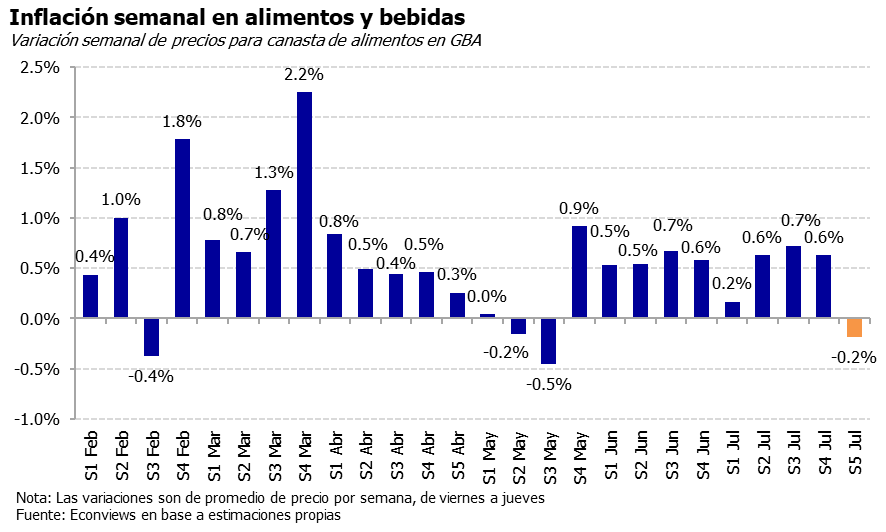 Econviews (@econviews) on Twitter photo 🛒Nuestro relevamiento de precios arrojó una variación del -0.2% en la S5 de julio, para una canasta de alimentos y bebidas.
Entre categorías destacan Verdulería (-1.9%), Carnes (-0.7%) y Lácteos (+0.5%).
La canasta acumula +2% en las últ. 4 semanas.
<a href="/kiguel/">Miguel A. Kiguel</a> <a href="/KermanLeila/">Leila García Kerman</a> 🛒Nuestro relevamiento de precios arrojó una variación del -0.2% en la S5 de julio, para una canasta de alimentos y bebidas.
Entre categorías destacan Verdulería (-1.9%), Carnes (-0.7%) y Lácteos (+0.5%).
La canasta acumula +2% en las últ. 4 semanas.
<a href="/kiguel/">Miguel A. Kiguel</a> <a href="/KermanLeila/">Leila García Kerman</a>