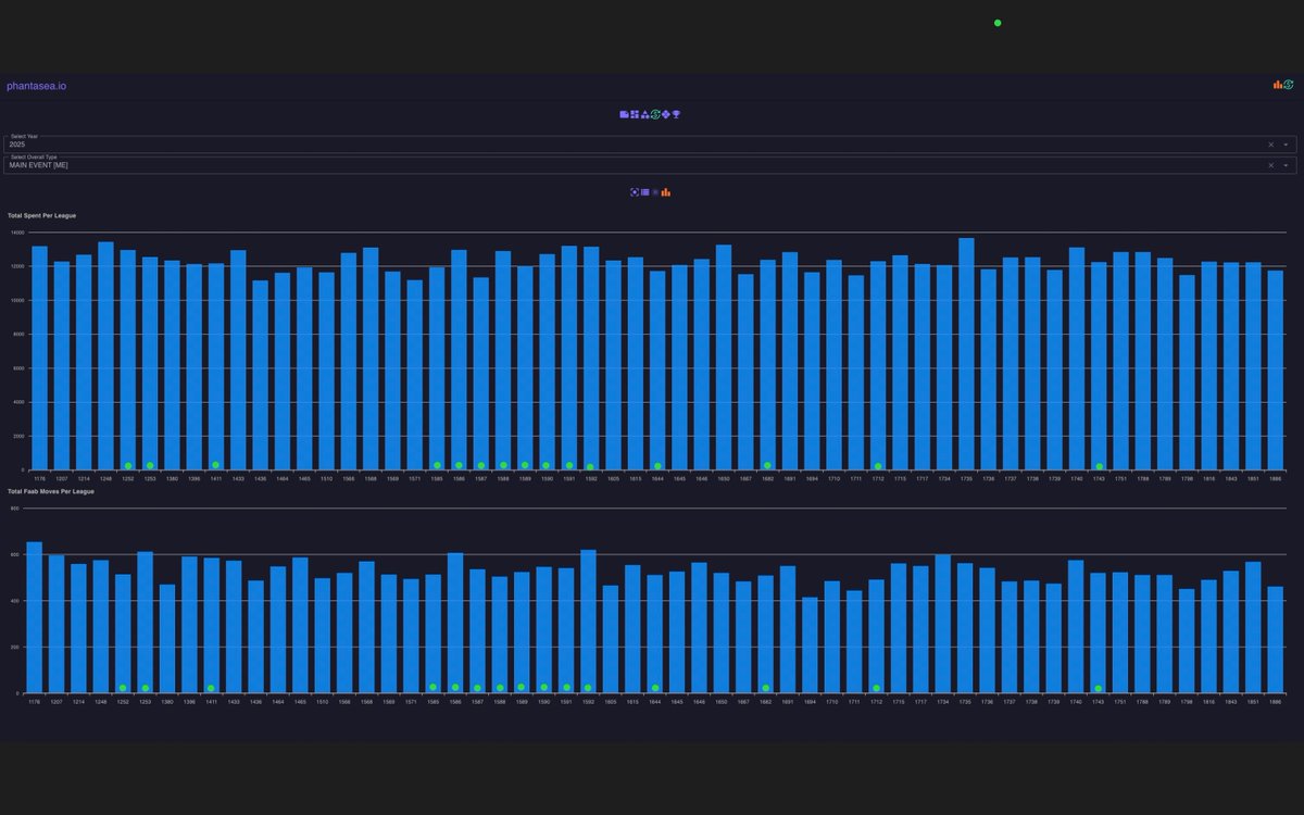 2025 NFBC Main Event [57 Leagues (42 Online, 15 Live)]

Chart 1 : Total Faab Spent Per League
Chart 2 : Total Faab Moves Per League

Sorted in order of Main Event Drafts
GREEN dots were LIVE NFBC Drafts

AVG Live Leagues
Faab Spent =&gt; $12439
Faab Moves =&gt; 542

AVG Online League