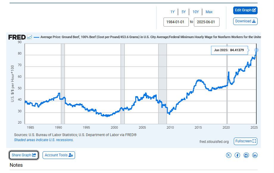 lthlnkso's tweet photo. 1lb of ground beef is 84% of minimum wage - record high.

https://t.co/2iEoyzgLlV https://t.co/BrXTlnBcsn