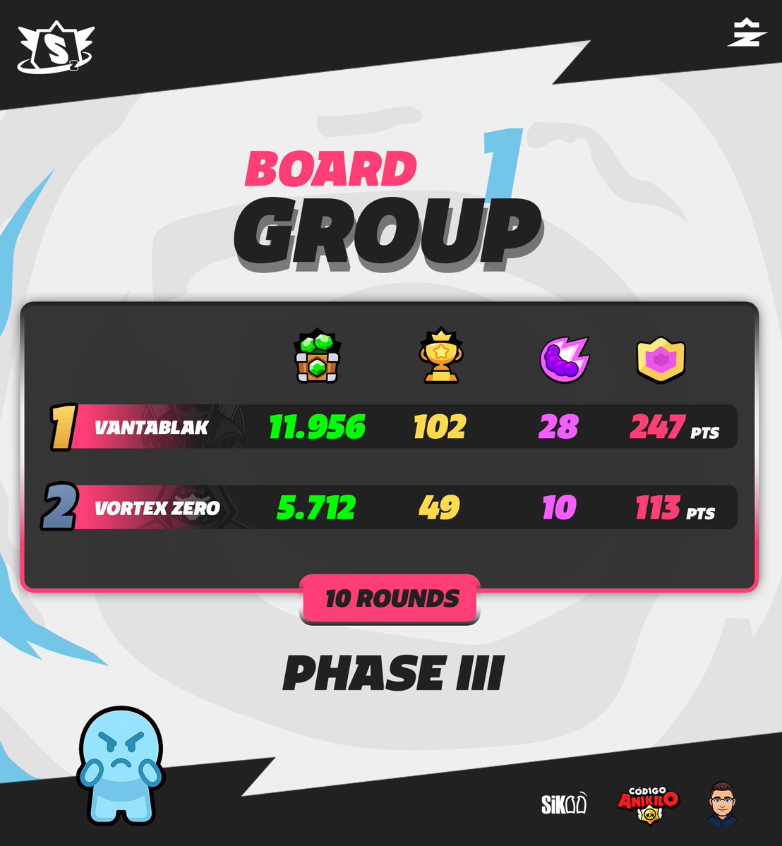 SpazioLeague (@spazioleague2) on Twitter photo ๐ฝ PHASE III - Group 1
Yesterdayโs intense clash in Phase 3 has concluded! ๐ฅ
1๏ธโฃ <a href="/vantablakesport/">Vantablak</a>
๐ Gems: 11,956
๐ Placement Points: 102
๐ Kills: 28
๐ฅ Total Points: 247 pts โ
(Final)
2๏ธโฃ <a href="/VortexZeroo_SB/">Vortex Zero</a>
๐ Gems: 5,712
๐ Placement Points: 49
๐ Kills: 10
โ Total Points: ๐ฝ PHASE III - Group 1
Yesterdayโs intense clash in Phase 3 has concluded! ๐ฅ
1๏ธโฃ <a href="/vantablakesport/">Vantablak</a>
๐ Gems: 11,956
๐ Placement Points: 102
๐ Kills: 28
๐ฅ Total Points: 247 pts โ
(Final)
2๏ธโฃ <a href="/VortexZeroo_SB/">Vortex Zero</a>
๐ Gems: 5,712
๐ Placement Points: 49
๐ Kills: 10
โ Total Points: