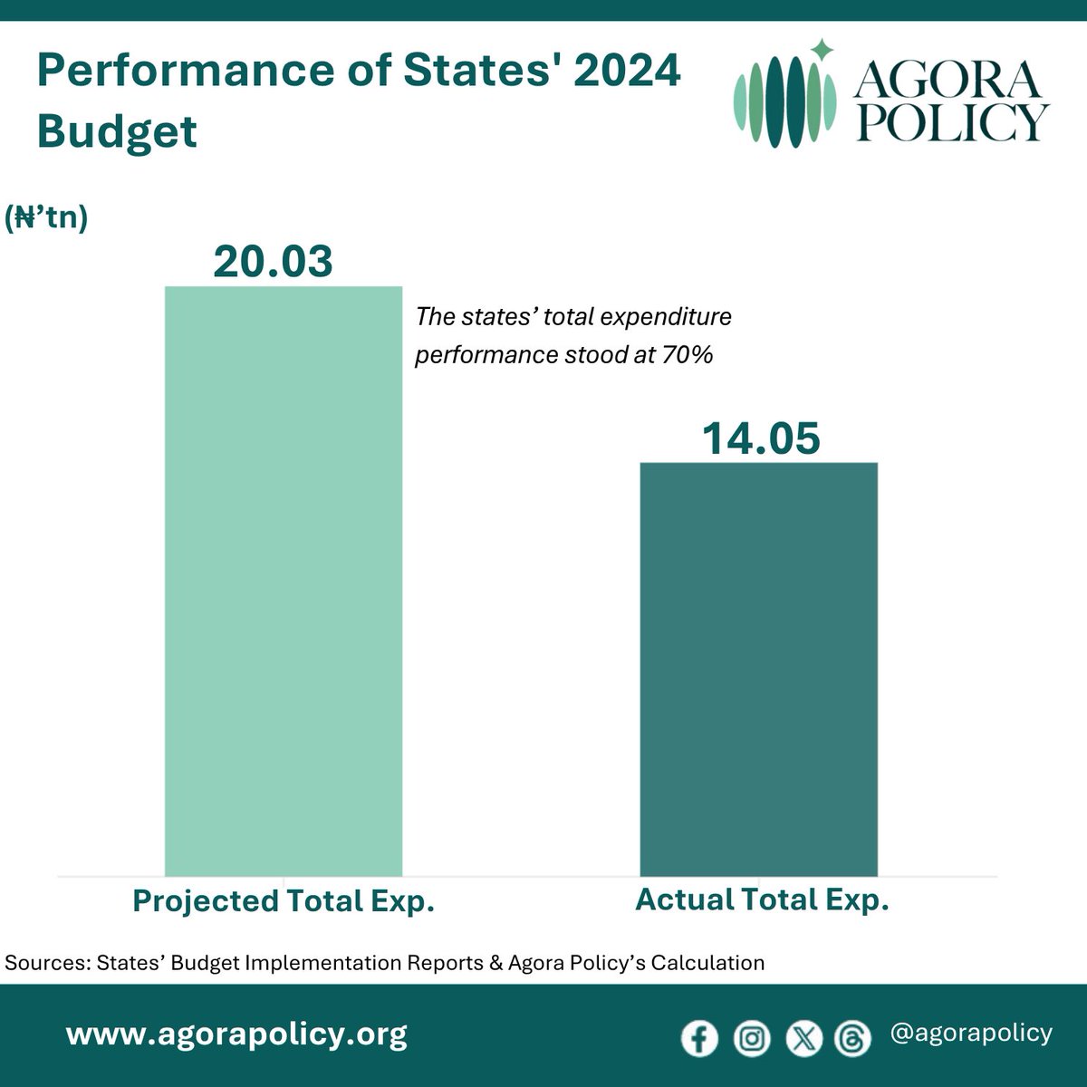 🚨 In 2024, Nigeria’s 36 states projected ₦20.05tn in spending but only spent ₦14.05tn, falling short by over 30%. Overall, states achieved just 70% of their total budget performance.