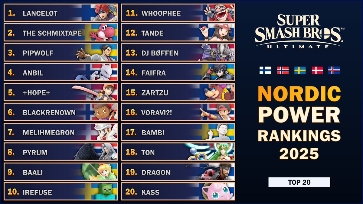 As was revealed on the Nordic Smashies Awards yesterday at Smashborg Siege: The June 2024 - May 2025 Ultimate Nordic Power Rankings!

(Official PR video is still a WIP, but here is the simplified graphic)