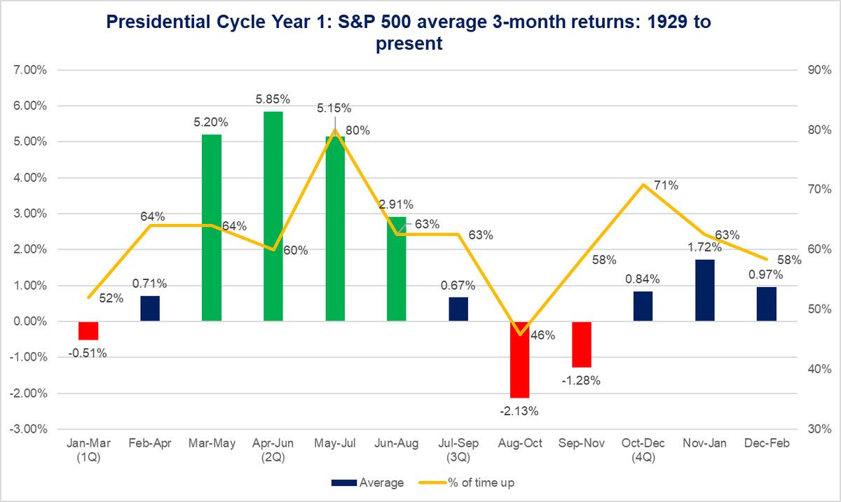 SuttmeierTS's tweet photo. August often signals a seasonal shift—especially in a Presidential Cycle Year 1, where SPX tends to face headwinds after July. Full breakdown in today’s Chart Check. https://t.co/me78xAwPZp #SPX #Suttmeiertechnicalstrategies #StockMarketUpdate https://t.co/UnvrAIRwaD