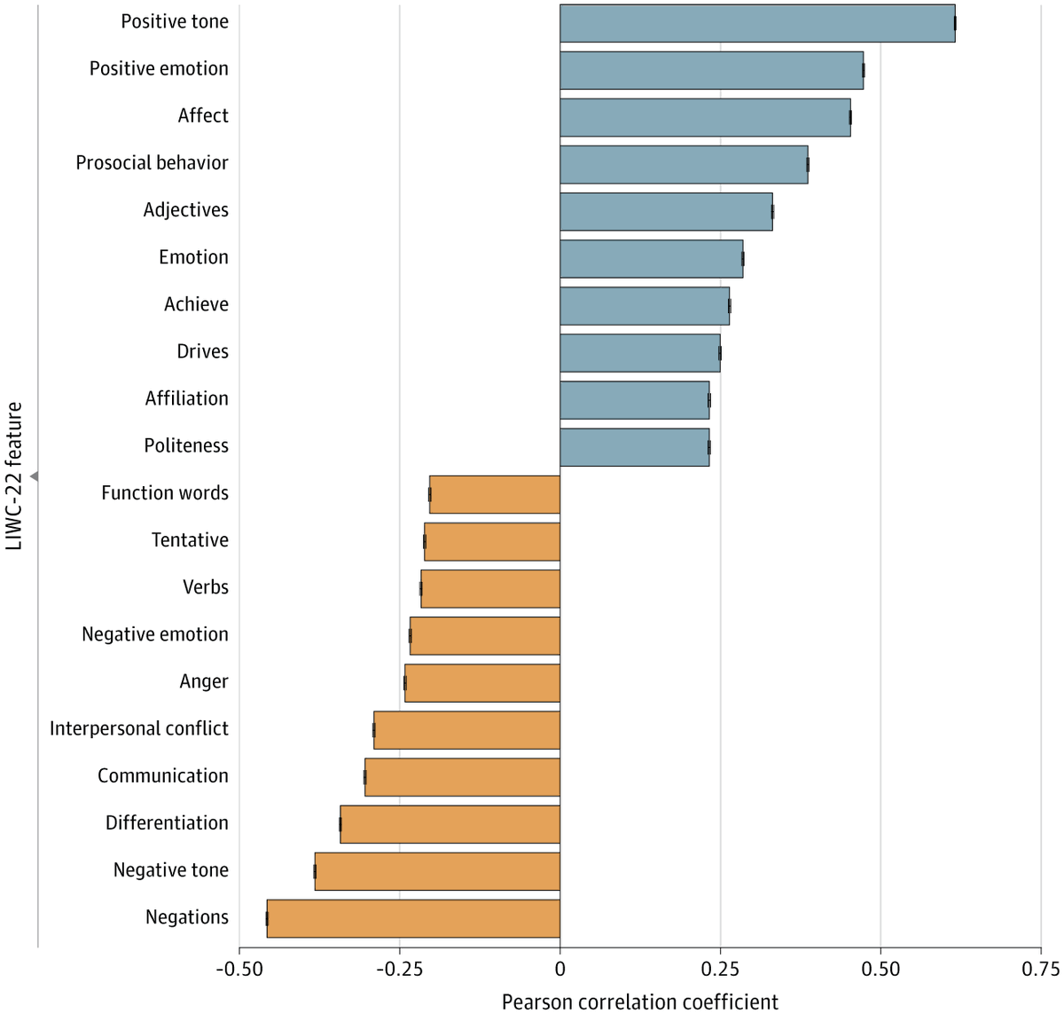 An analysis of online reviews of U.S. health care facilities found that negative ratings often focused on communication and administrative issues, while positive ratings emphasized supportive staff. ja.ma/4fr1y1l