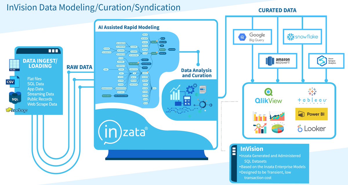 AnalyticsREasy's tweet image. Inzata Data Modeling 
#DataWarehouse #AgileDataModeling #Visualizations