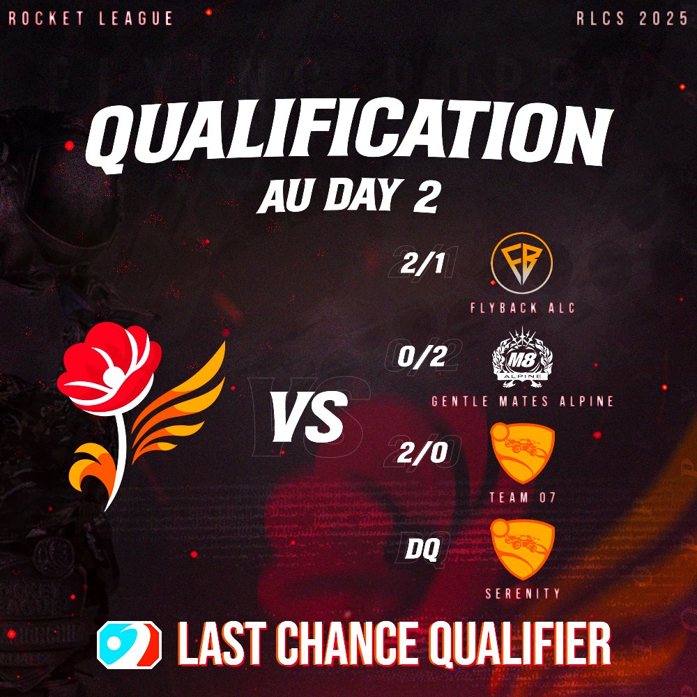 Team Flying Poppy🌹 (@teamflyingpoppy) on Twitter photo 🌪️ La saison n’est pas terminée pour nous !
On sera au Day 2 du Last Chance Qualifier ! 🔥
GGs à nos boss :
👑 <a href="/VAELTH39/">VÆLTH</a>
⚡ <a href="/Hooksander/">Hooks@nder</a>
🔥 <a href="/RL_Horizon_/">Hørïzøn</a>
GGs :
- <a href="/FlybackEsports/">FlyBack eSports</a>
- <a href="/gentlemates/">Gentle Mates</a>
- Team O7
- Serenity
On se revoit demain pour continuer le combat.
#TFPWIN 🌹 🌪️ La saison n’est pas terminée pour nous !
On sera au Day 2 du Last Chance Qualifier ! 🔥
GGs à nos boss :
👑 <a href="/VAELTH39/">VÆLTH</a>
⚡ <a href="/Hooksander/">Hooks@nder</a>
🔥 <a href="/RL_Horizon_/">Hørïzøn</a>
GGs :
- <a href="/FlybackEsports/">FlyBack eSports</a>
- <a href="/gentlemates/">Gentle Mates</a>
- Team O7
- Serenity
On se revoit demain pour continuer le combat.
#TFPWIN 🌹