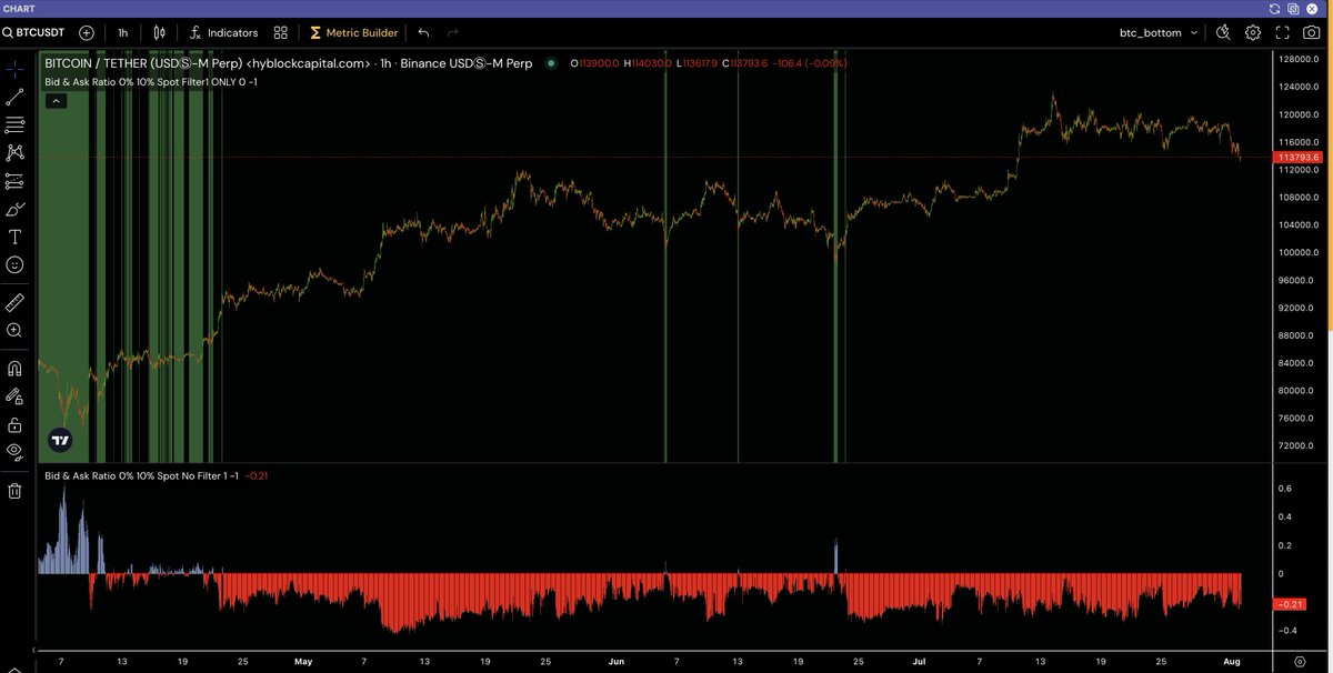 Hyblock: BTC Orderbook Bid Ask Ratio > 0 (Bid Imbalance)