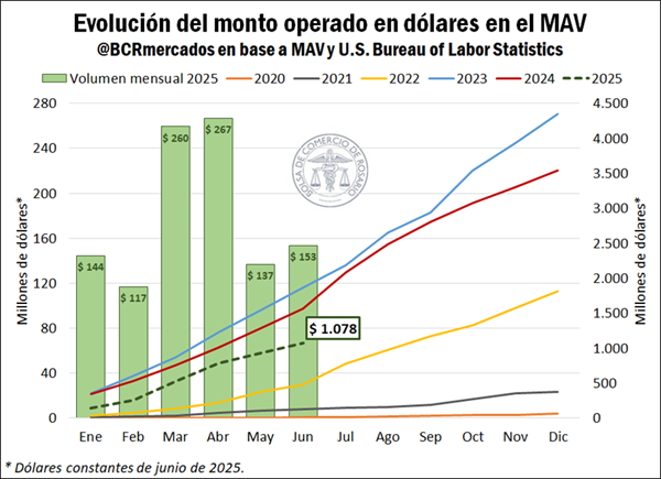 En los primeros seis meses del año se negociaron instrumentos por un valor de U$S 1,1 billones en el MAV, por lo que el volumen operado en divisa estadounidense registró una caída del 31% respecto a igual período de 2024 y del 42% respecto a 2023.

bcr.com.ar/es/mercados/in…