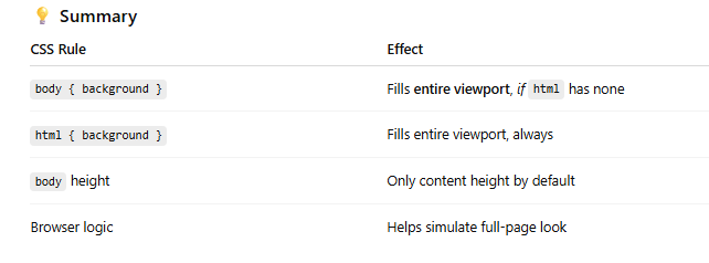 rahil_devx's tweet photo. Smry:
body { background }-->Fills entire viewport,if html has none
html { background }-->Fills entire viewport,alwys
body height-->Only content height by default
Browser logic-->Helps simulate full-page look
#BackgroundColorCoveringFullViewport #100DaysOfCode #HTMLCSS #RahilDevX https://t.co/PRgkdshNDF