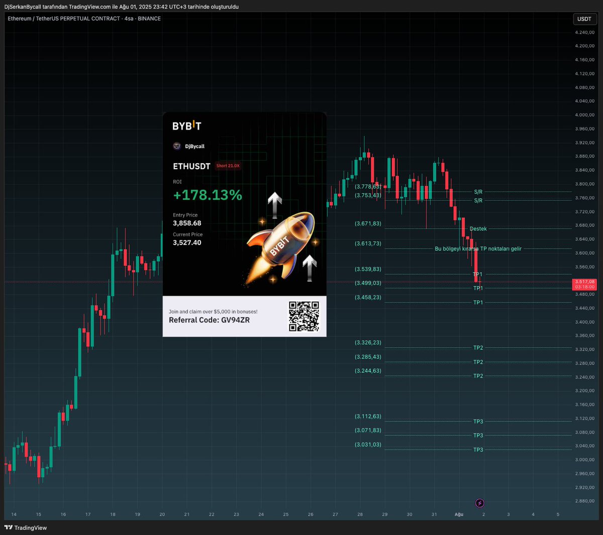 Herşey ne kadar hızlı oluyor  $eth Take profit 1 yani düşüşün ilk kar alma yerine geldi. Bu bölge ilk destek. tp1 altına kırarsa tp2 bölgesini beklerim. $btc ise ikinci take profit bölgesine doğru ilerliyor. Her kar al bölgesinin destek olarak çalışma yüzdesi yüksektir.