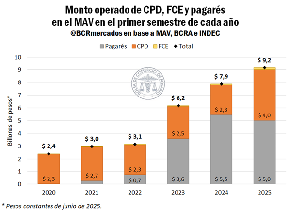Teniendo en cuenta el promedio del primer semestre del año, el instrumento de mayor volumen operado en el MAV fue el pagaré, que registró una participación del 55% en el total negociado.

bcr.com.ar/es/mercados/in…
