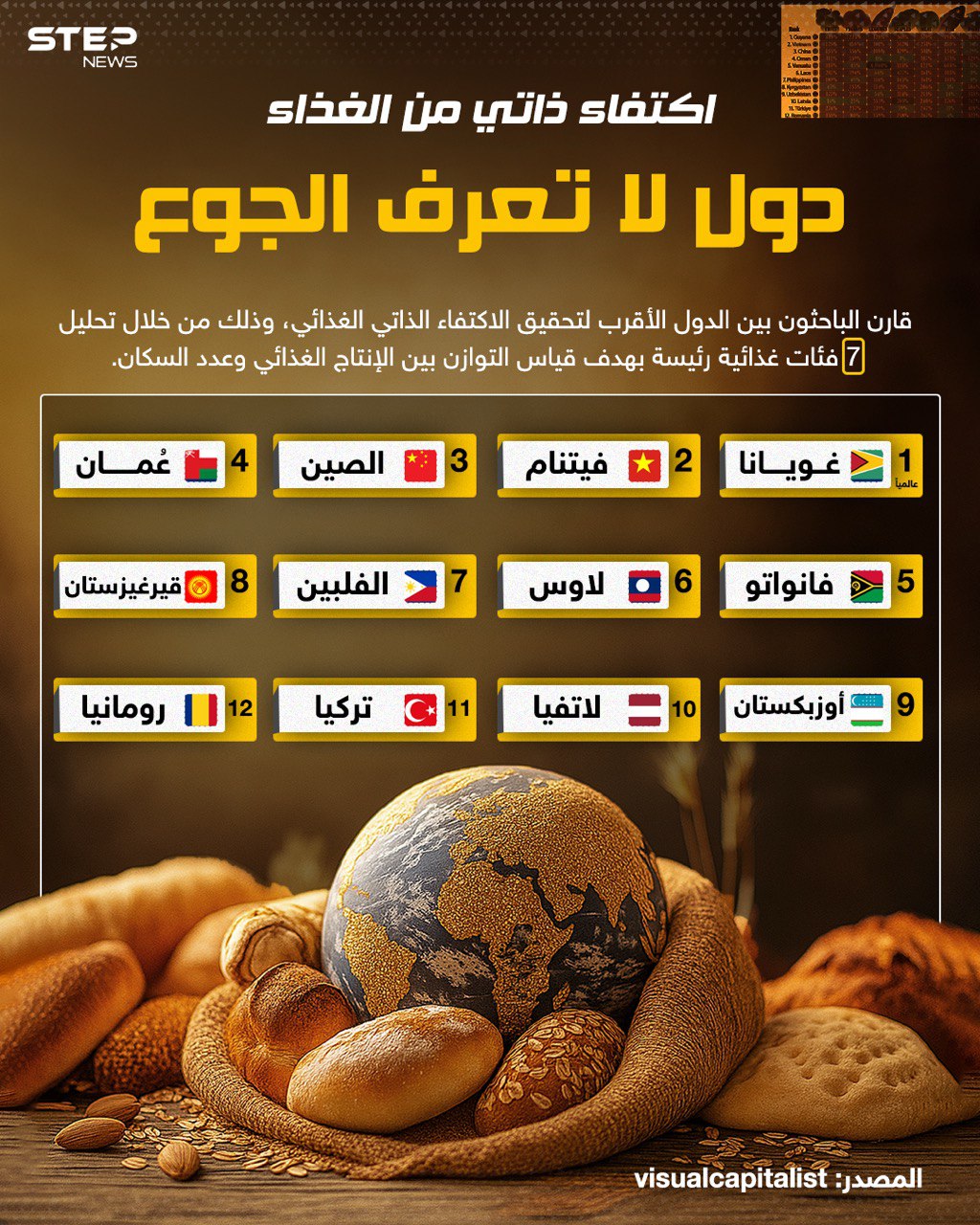 دول تأكل مما تزرع: من هم روّاد الاكتفاء الغذائي؟ 