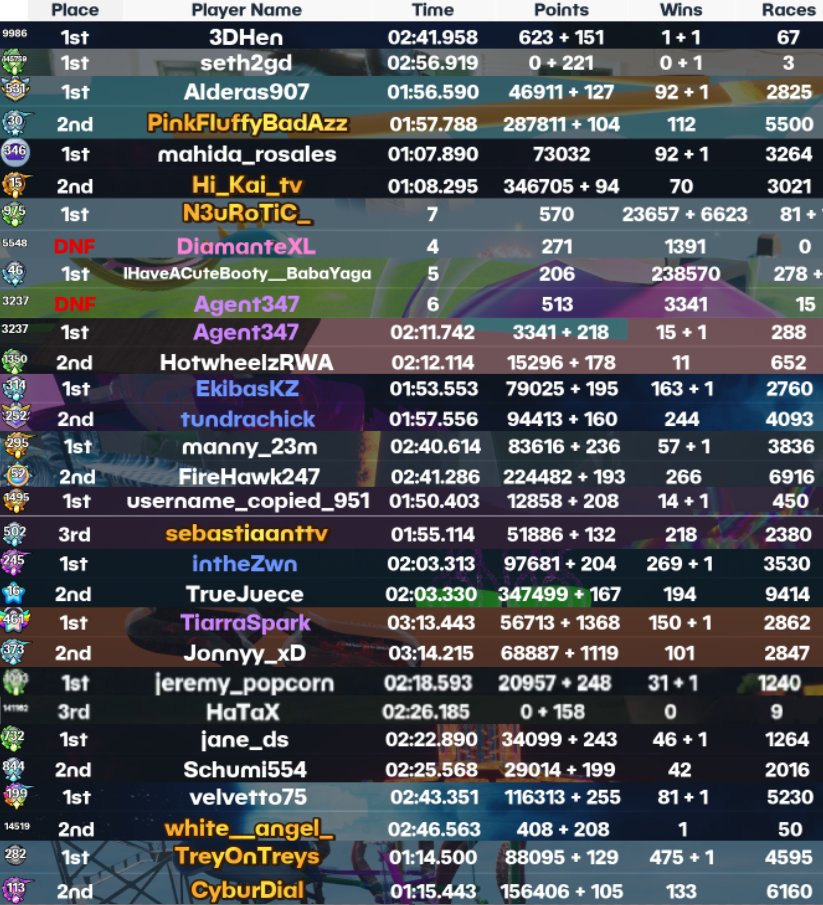 Thank you to all who came out to community day! What a blast, even though im half brain dead from no sleep 🤣

Congrats to the winners and we cancelled the cancellation from <a href="/TiarraSpark/">♡Tiarra♡</a> 😅