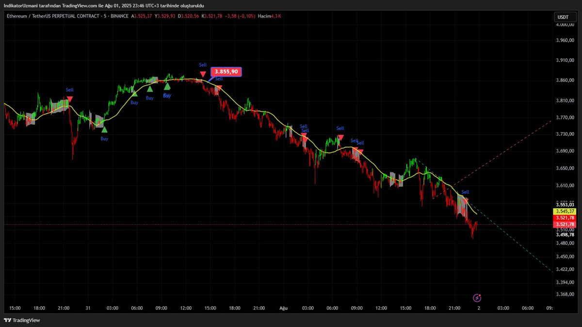 Eth kısada ise şu şekilde ;) 3855 den beri satış yönlü işlem aldırdı ;)