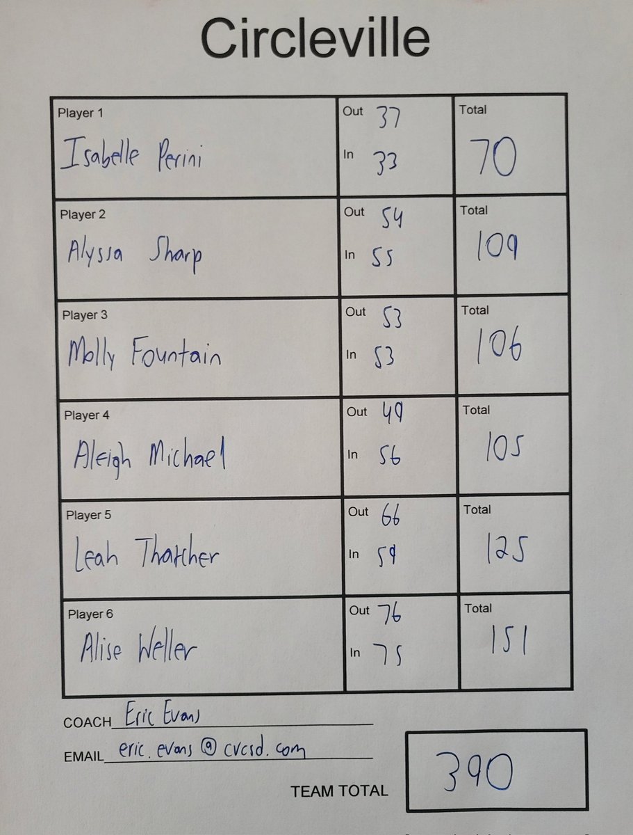 Circleville Girls Golf (@circlevillegolf) on Twitter photo We shot 390 today to take 5th Place out of 15 teams in the Fairfield Union Invitational! Isabelle fired an outstanding 70 to finish in 2nd place🥈 individually out of over 90 golfers! Thanks to our friends <a href="/FuhsGolf/">FUHS GOLF</a> for putting on an excellent early season tournament! ⛳️🏌♀️🐯 We shot 390 today to take 5th Place out of 15 teams in the Fairfield Union Invitational! Isabelle fired an outstanding 70 to finish in 2nd place🥈 individually out of over 90 golfers! Thanks to our friends <a href="/FuhsGolf/">FUHS GOLF</a> for putting on an excellent early season tournament! ⛳️🏌♀️🐯