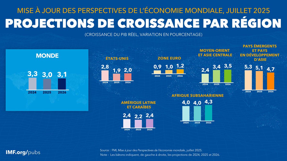 Bjorn Stavsen (@bjorn_stavsen) on Twitter photo <a href="/ClaraChappaz/">Clara Chappaz</a> Les dernières projections de croissance du FMI de juillet 2025.
La Zone Euro est la région avec la plus faible croissance...
x.com/FMIactualites/… <a href="/ClaraChappaz/">Clara Chappaz</a> Les dernières projections de croissance du FMI de juillet 2025.
La Zone Euro est la région avec la plus faible croissance...
x.com/FMIactualites/…