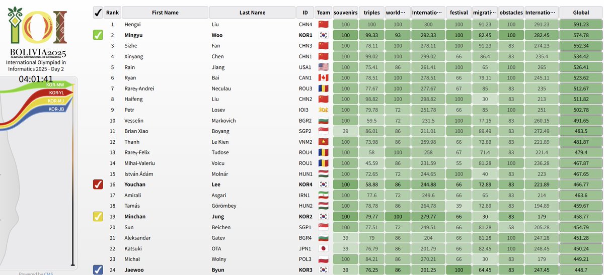 IOI 한국 최초 4금메달을 축하합니다
