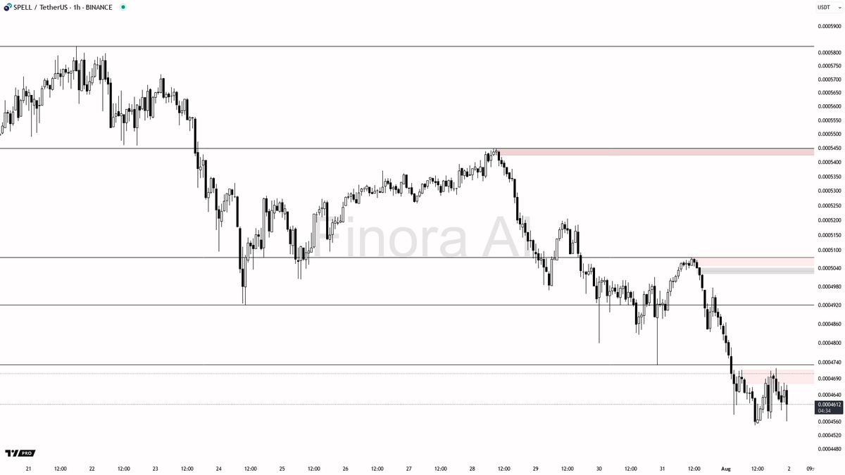 FinoraAI_PT's tweet image. 🌌 Expectativa da Finora AI - #SPELLUSDT 1h:

- Eu esperaria que o preço, com um movimento de manipulação abaixo da faixa de 0.0004549, acumulasse liquidez e depois reagisse para cima, ou seja, uma oportunidade de compra está claramente em destaque. Especialmente, pode haver uma