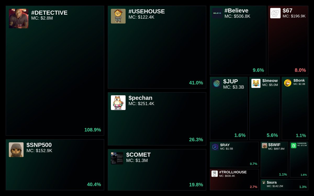 GlydoAlerts's tweet photo. Trending on https://t.co/ugPoOnWTIF Heatmap

1. #DETECTIVE
2. $SNP500
3. #USEHOUSE
4. $pechan
5. $COMET

Updated every 5 mins. https://t.co/X1XxHbZFVn