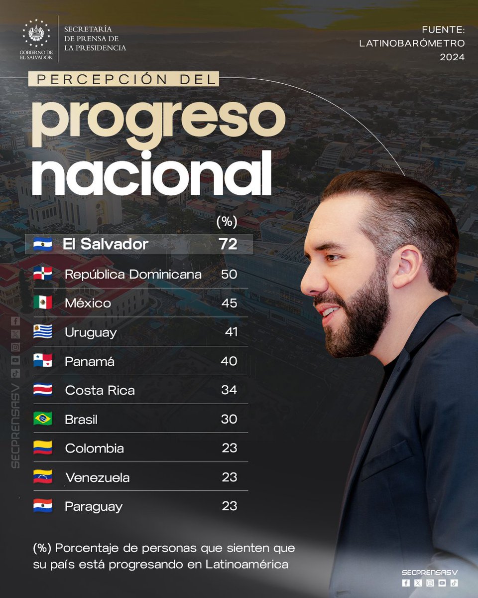 #ElSalvadorRenace | El Salvador lidera la percepción de progreso ...