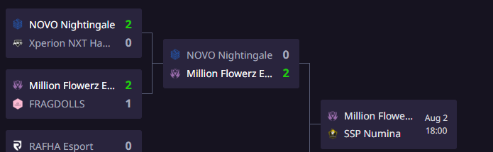 2-1  FRAGDOLLS
2-0 NOVO 
Ggwp

#MFZONTOP 💜🖤