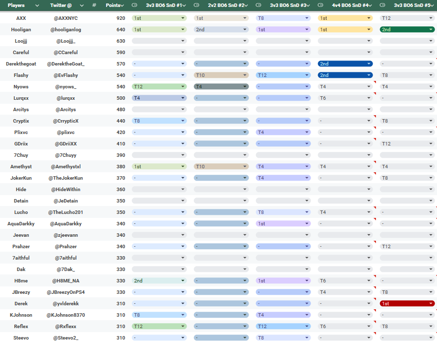 Here is the Top 30, but only 24 will move on to the final $1000+ GTD tourney August 9th. Sign up for the final variant switch tourney, and here is the spreadsheet so you can see where you are!

docs.google.com/spreadsheets/d…
